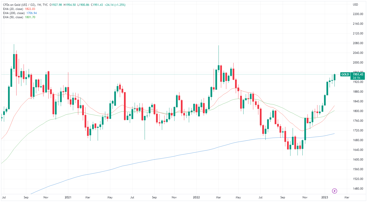 Gold weekly chart (Source: TradingView)