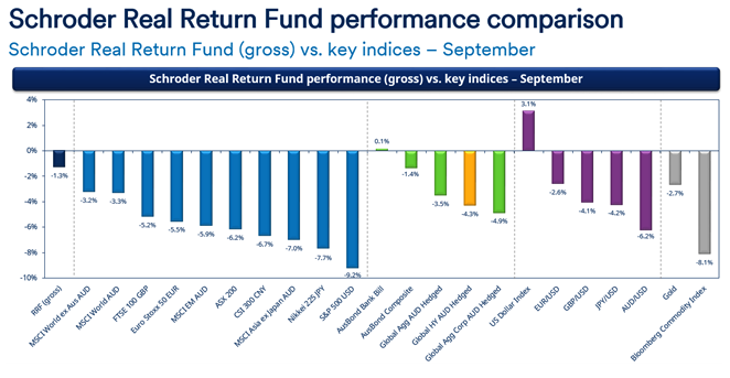 Source: Schroder, MSCI, Refinitiv from 31 August 2022 to 30 September 2022. Global high yield is represented by Bloomberg Barclays Global HY xCMBS xEMG 2% Cap (AUD Hedged), AusBond Composite is represented by Bloomberg AusBond Composite Index, Global Agg AUD Hedged is represented by Barclays Global Aggregate AUD Hedged, Global Agg Corp AUD Hedged is represented by Barclays Global Aggregate Corporates AUD Hedged, Gold is represented by Gold Bullion LBM $/t oz. Please note that past performance is not a reliable indicator of future performance and may not repeat. The following chart is for illustrative purposes only and is not to be considered as a recommendation to buy, hold or sell.