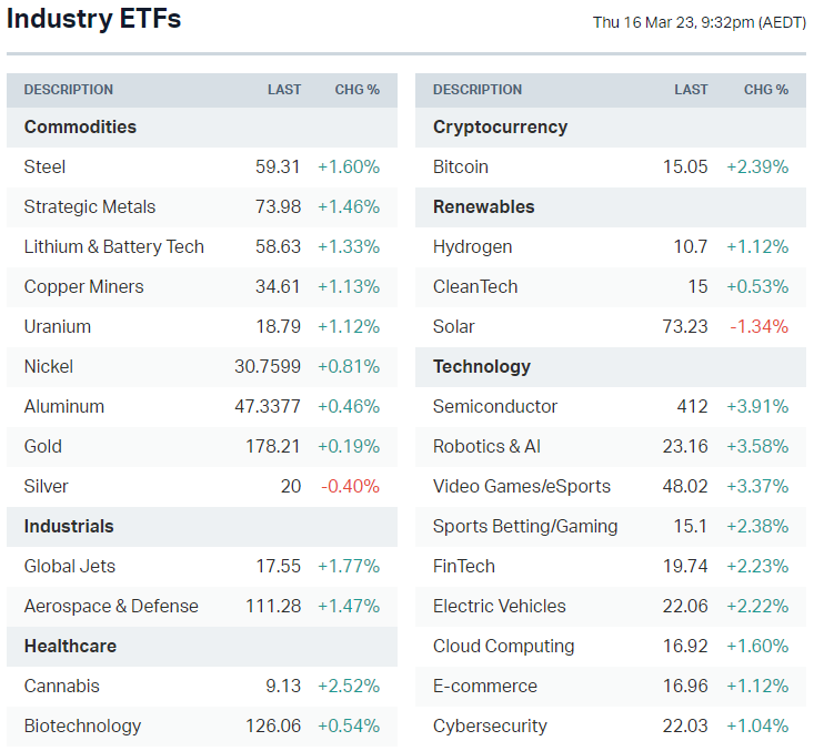 US-listed sector ETFs (Source: Market Index)