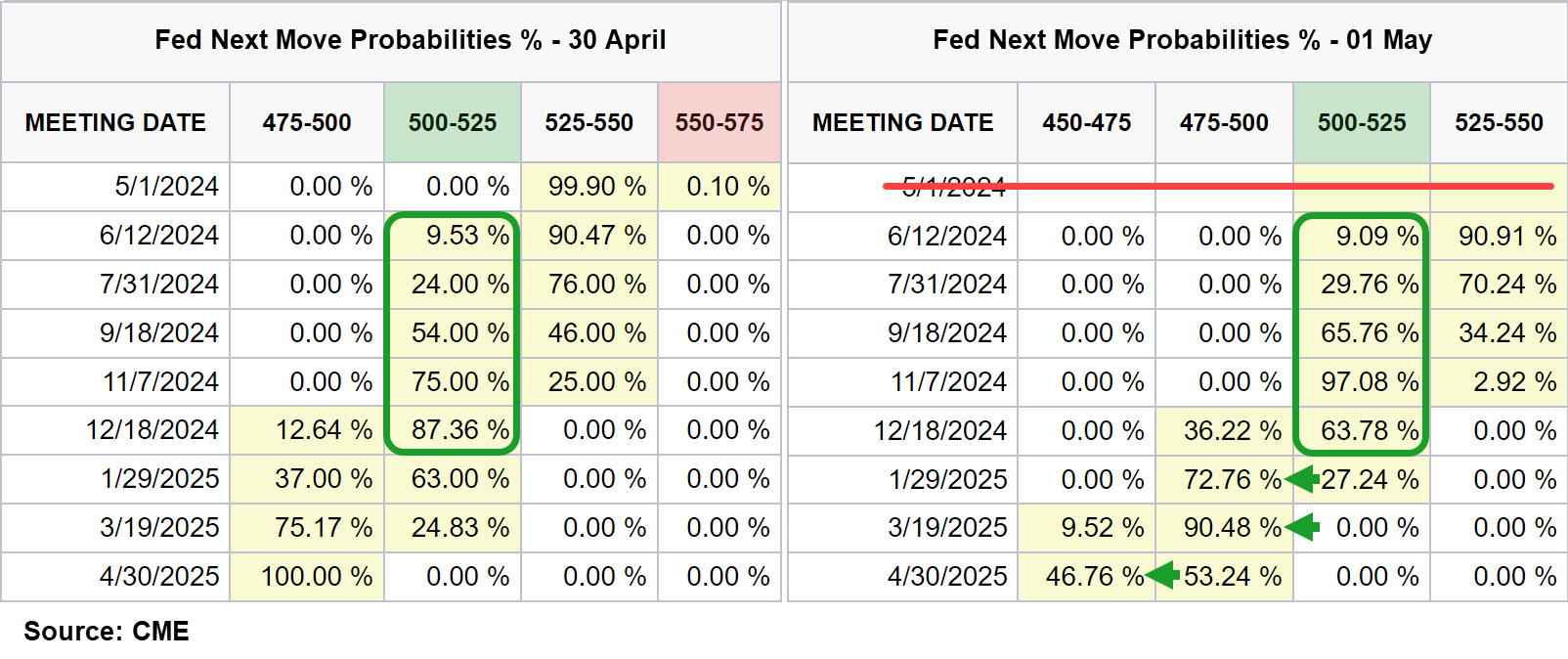 Fed Next Move Probabilities 1 May vs 30 April, Chairman Powell's comments impact. Source: CME