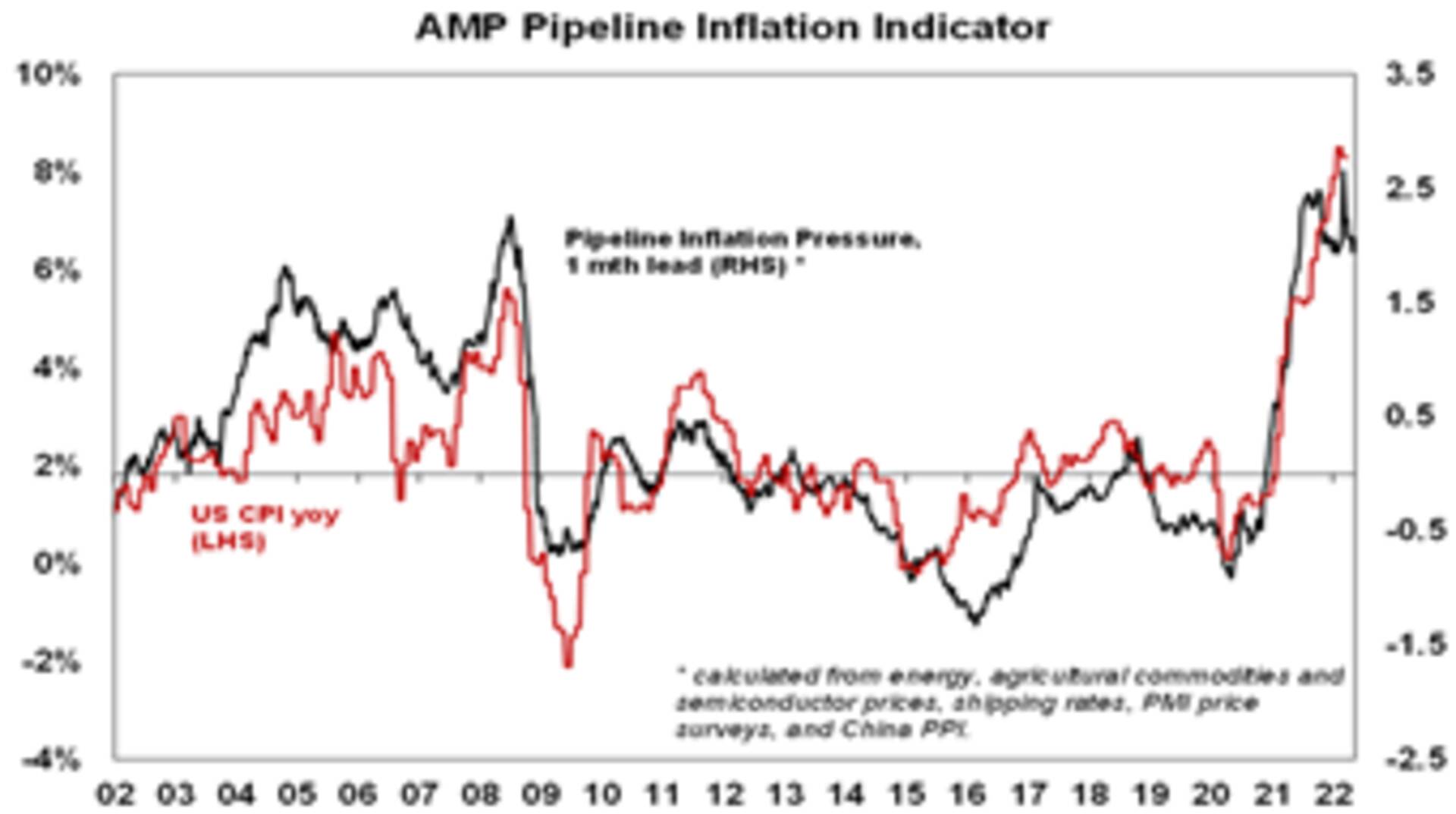 The Inflation Pipeline Indicator is based on commodity prices, shipping rates and PMI price components. Source: Macrobond, AMP
