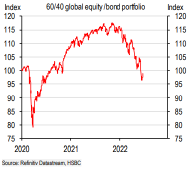 If you read Glenn's piece on the death (or at least large decline) of the 60/40 portfolio, this chart will make sense. The average 60/40 portfolio value is now lower than before the COVID-19 pandemic shock in early 2020. 