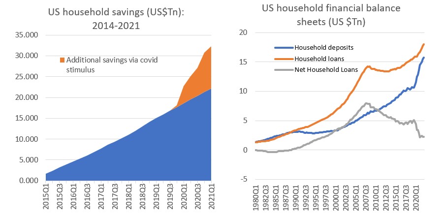 Source: St Louis Fred, US Federal Reserve, Quay Global Investors

Note the charts above may seem inconsistent (y-axis), however the left chart simply accumulates net quarterly flow of savings (excluding asset purchases), while the right is net of asset purchases 