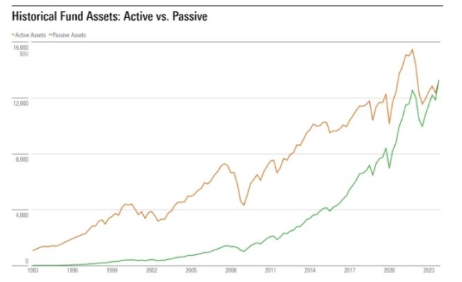 Another chart of the remarkable swing towards passive investing.  Source: Morningstar Direct Asset Flows, Data as of Dec 31 2023.