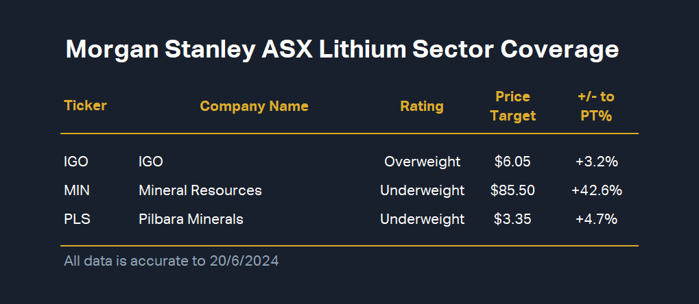 Morgan Stanley ASX lithium sector coverage. Source: Morgan Stanley Research