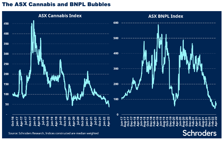 The ASX cannabis and BNPL bubbles. Source: Schroders