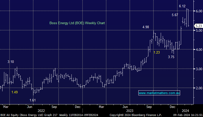 Boss Energy Weekly Chart