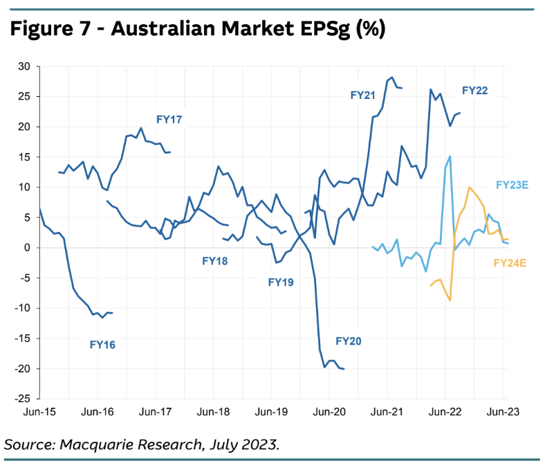 You'll be lucky to see flat. (Source: Macquarie)