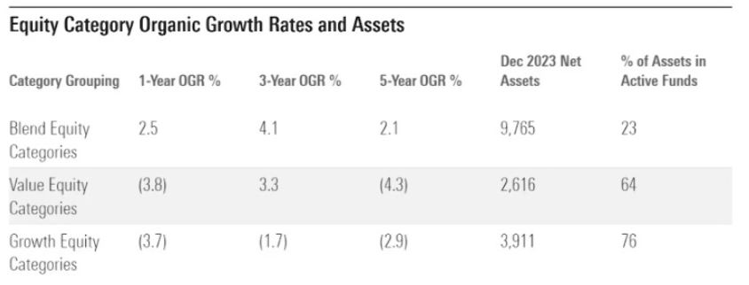 Value and Growth versus Blend according to Morningstar. Source: Morningstar Direct Asset Flows, Data as of Dec 31 2023.
