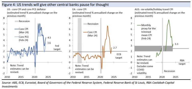 US
trends will give other central banks pause for thought