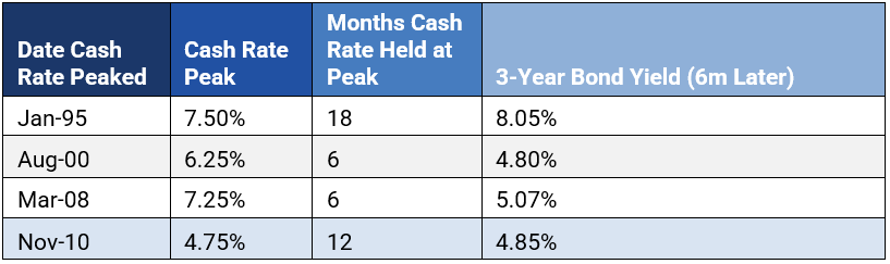 
Table 3: Months Cash Rate Held at Peak

Source: YarraCM, Bloomberg