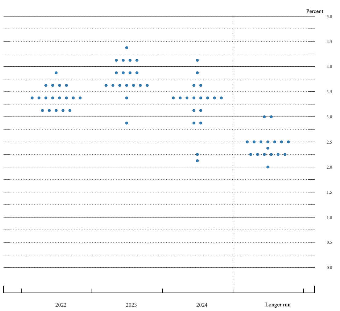 What the traders and economists live by - the Federal Reserve "dot plot". If this is the first time you've seen one of these, you should read it column by column - then look to where most of the "dots" are clustered. Note - there is no accountability for who owns what dot. There's a whole industry designed to work out whose dot is whose. (Source: Federal Reserve)