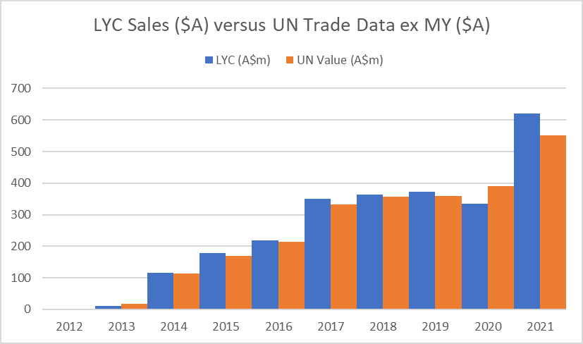 The blue bars are Lynas cumulative reported quarterly sales in $A aggregated on a calendar year basis and the orange bars are the translated (USD to AUD) aggregate exports of HS Code 284690 from Malaysia.