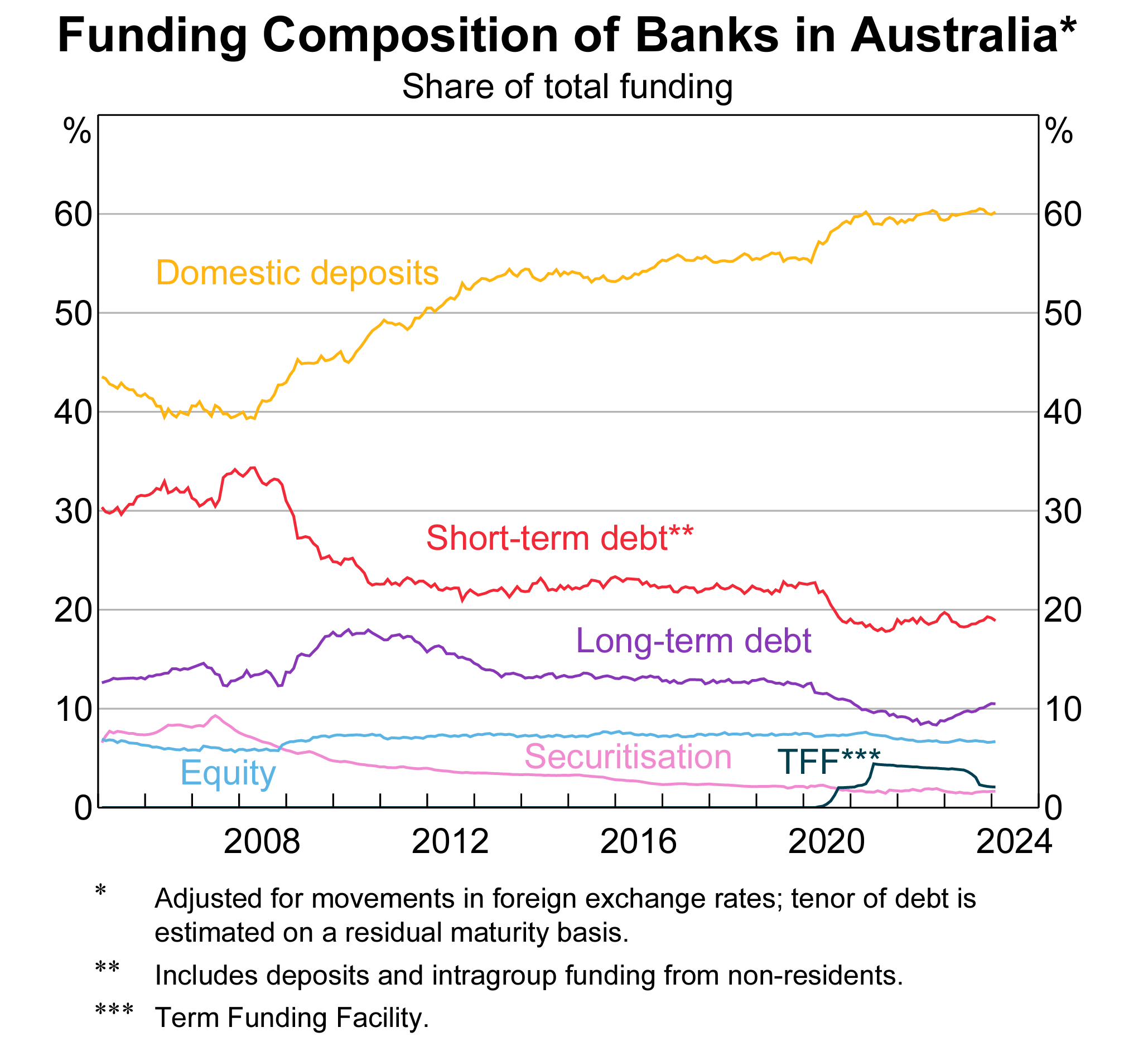 Source: RBA. The Australian Economy and Financial Markets Chart Pack, March 2024.