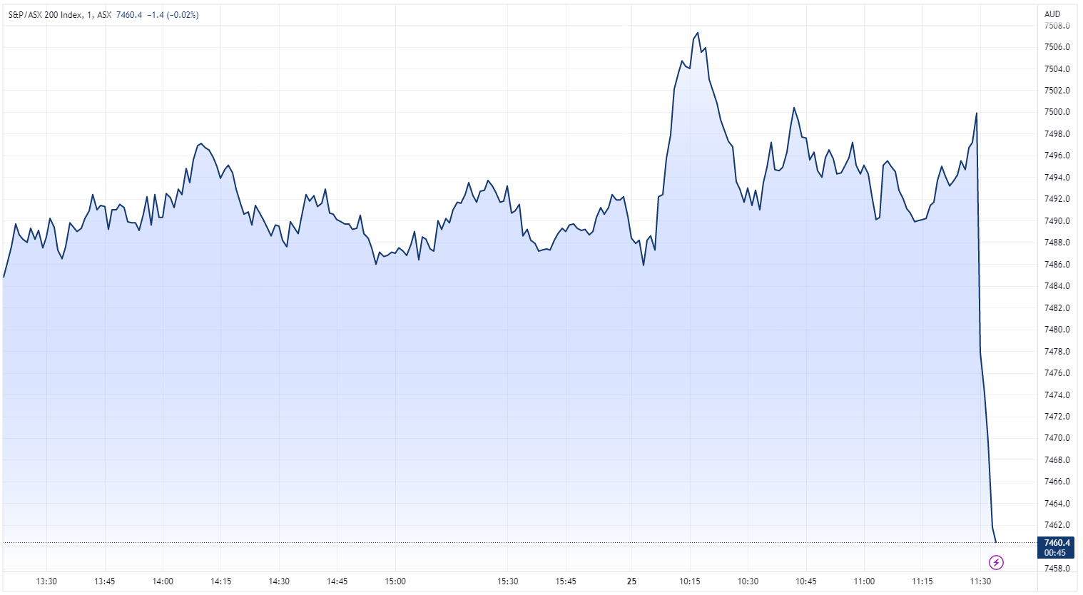 Source: Trading View