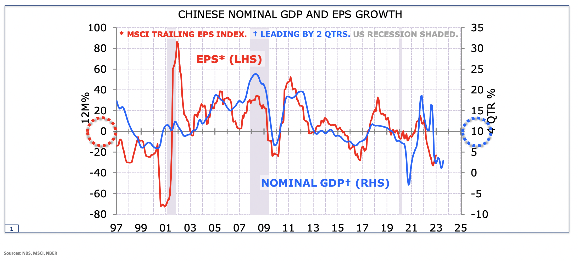 China needs to generate 10% GDP growth for positive earnings per share growth. Using the MSCI China Index. (Source: Minack Advisors/VanEck Australia)