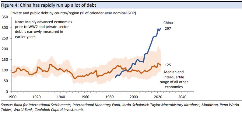 China has rapidly run up a lot of debt