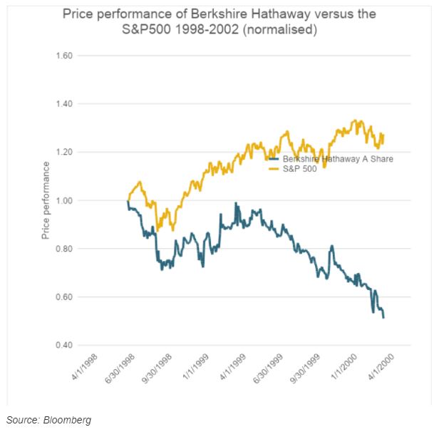 Price performance of Berkshire Hathaway vs the S&P500 1998-2002 (normalised)