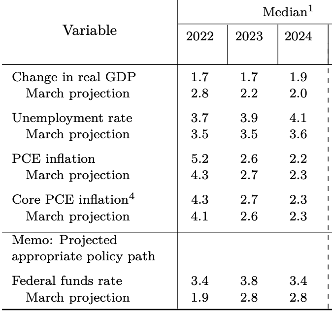 GDP growth has been revised down significantly, bordering on recessionary levels. But inflation is seen as coming down to its target by the end of 2024 while the unemployment rate remains under 4% for the most part. The pundits are already calling these forecasts "fantasy land". (Source: Federal Reserve)