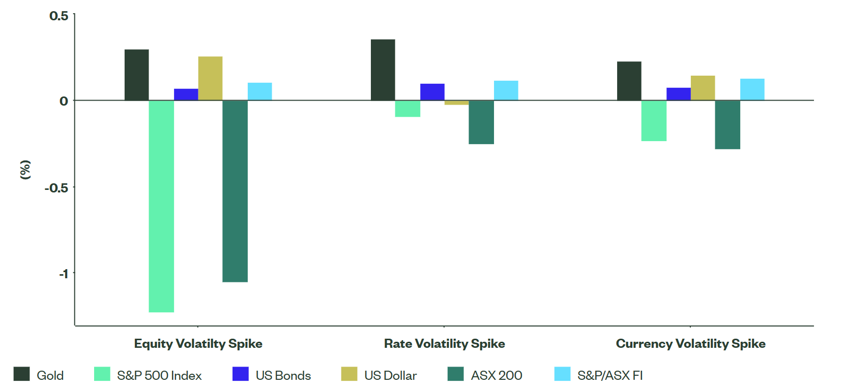 Source: Bloomberg Finance L.P., State Street Global Advisors. Data from January 1, 2005 to December 31, 2023. Equity volatility spike represented by one standard deviation rise in CBOE Volatility Index (VIX Index) on weekly basis. Rate volatility spike represented by one standard deviation rise in ICE BofA MOVE Index on weekly basis. Currency volatility spike represented by one standard deviation rise in JP Morgan Global FX Volatility Index on weekly basis. Gold: gold spot price in US Dollars, US Bonds: Bloomberg US Aggregate Index, US Dollar: US dollar spot index, S&P 500: S&P 500 price index. ASX 200: ASX 200 Index, S&P/ASX FI: S&P/ASX FI Index. Past performance is not a reliable indicator of future performance. Index returns reflect all items of income, gain and loss and the reinvestment of dividends. Performance of an index is not indicative of the performance of any product managed by State Street Global Advisors.