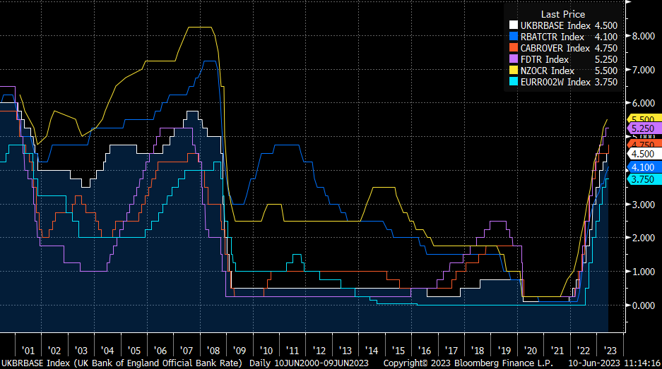 UK, Australia, Canada, US, NZ, and Eurozone interest rates. (Source: Bloomberg/The Pain Report)