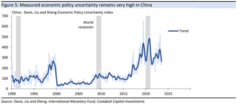 Measured economic policy uncertainty remains very high in China