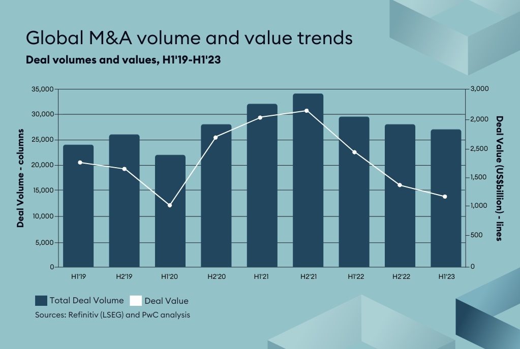 Global M&A Volume and Value Trends, FC Capital