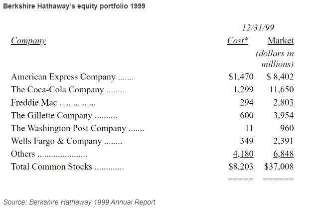 Berkshire Hathaway's equity portfolio 1999