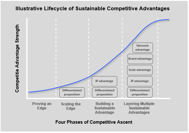 block-part-1-square-s-lifecycle-of-sustainable-competitive-advantage