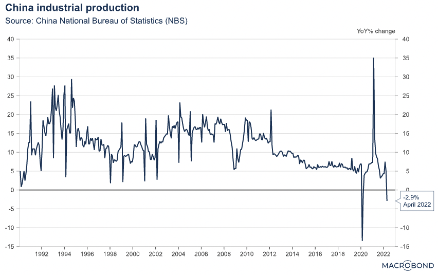 Disruption at its most pure. (Source: China NBS, Macrobond)