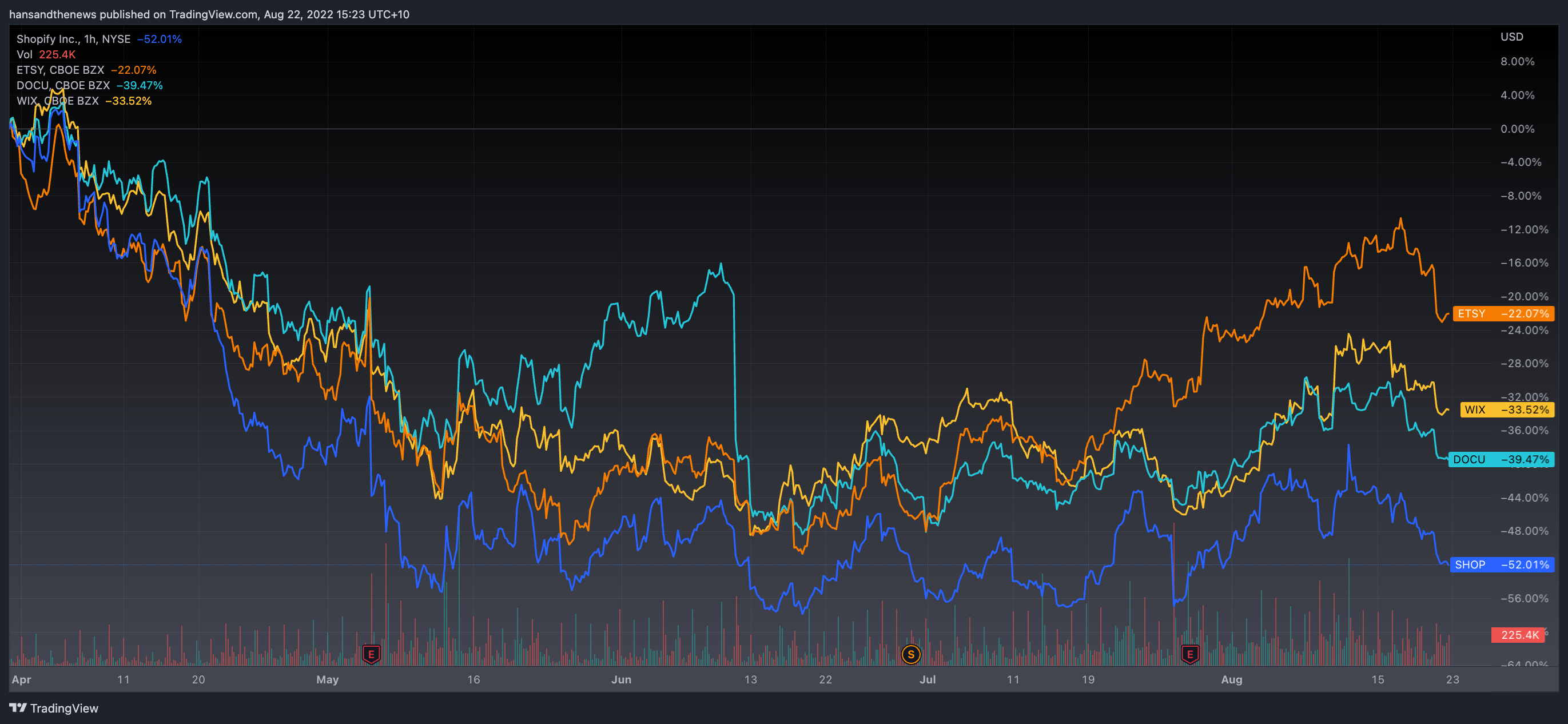 Need I go on? Three-month charts for the aforementioned stocks. (Source: Trading View)