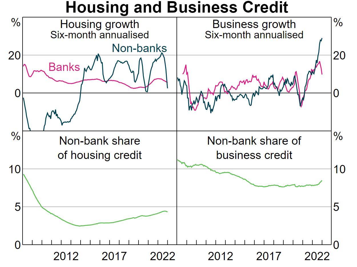 Source: RBA. Non-bank Lending in Australia and the Implications for Financial Stability, March 2023.