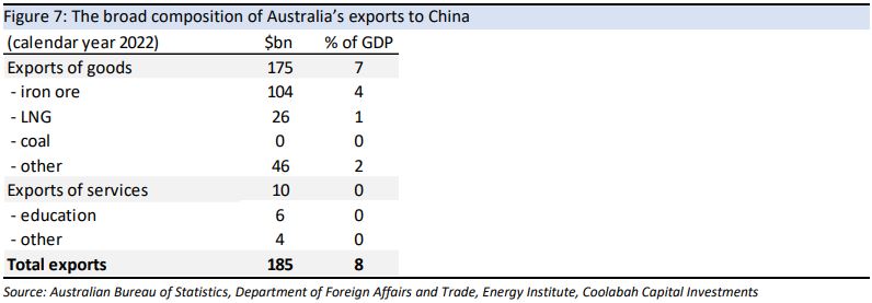 Australia's exports to China are still dominated by bulk commodities 