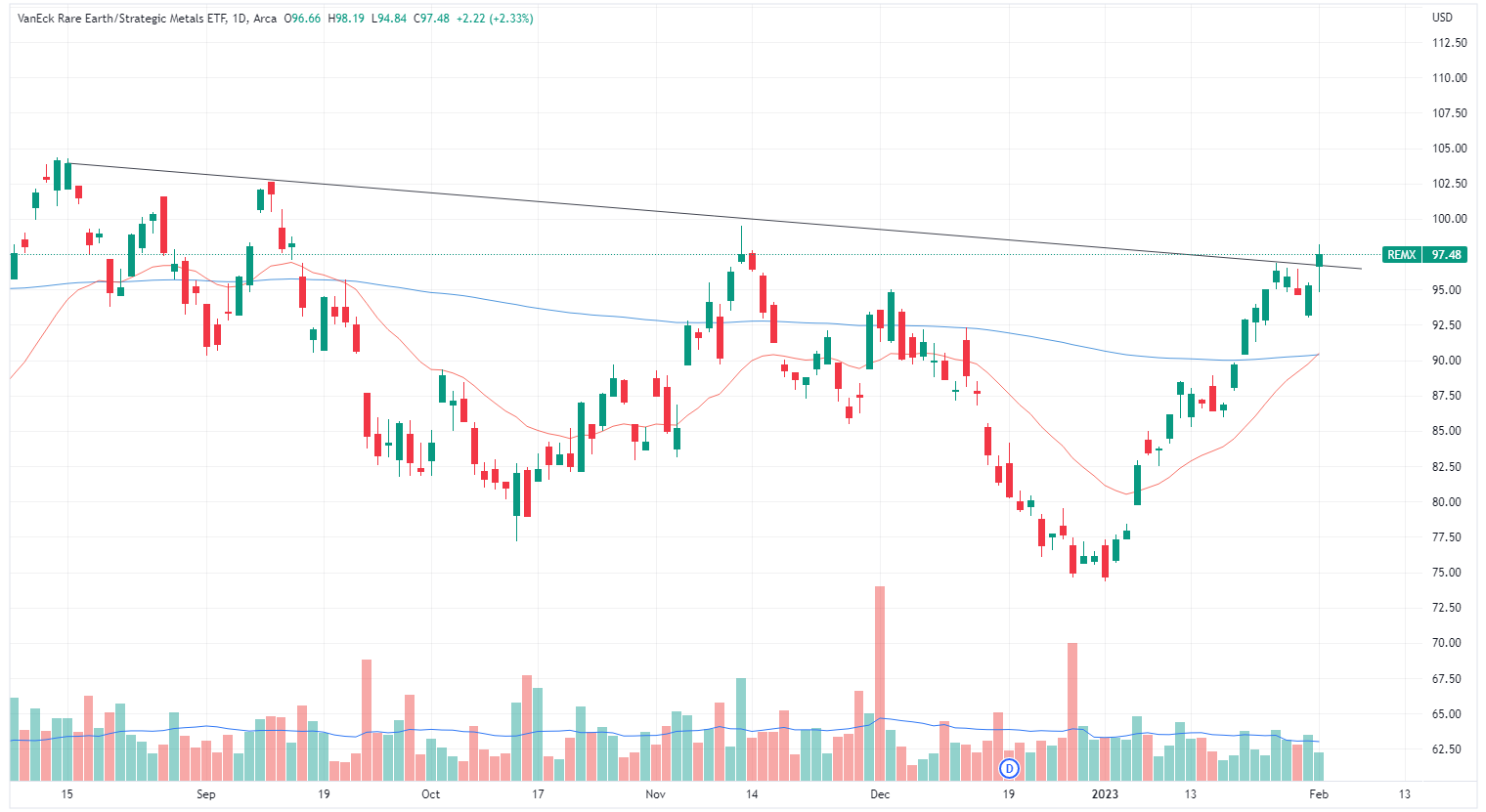 VanEck Rare Earth/Strategic Metals ETF (Source: TradingView)