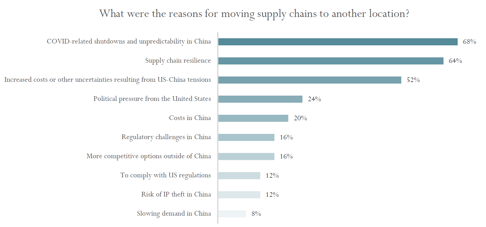 Source: US-China Business Council