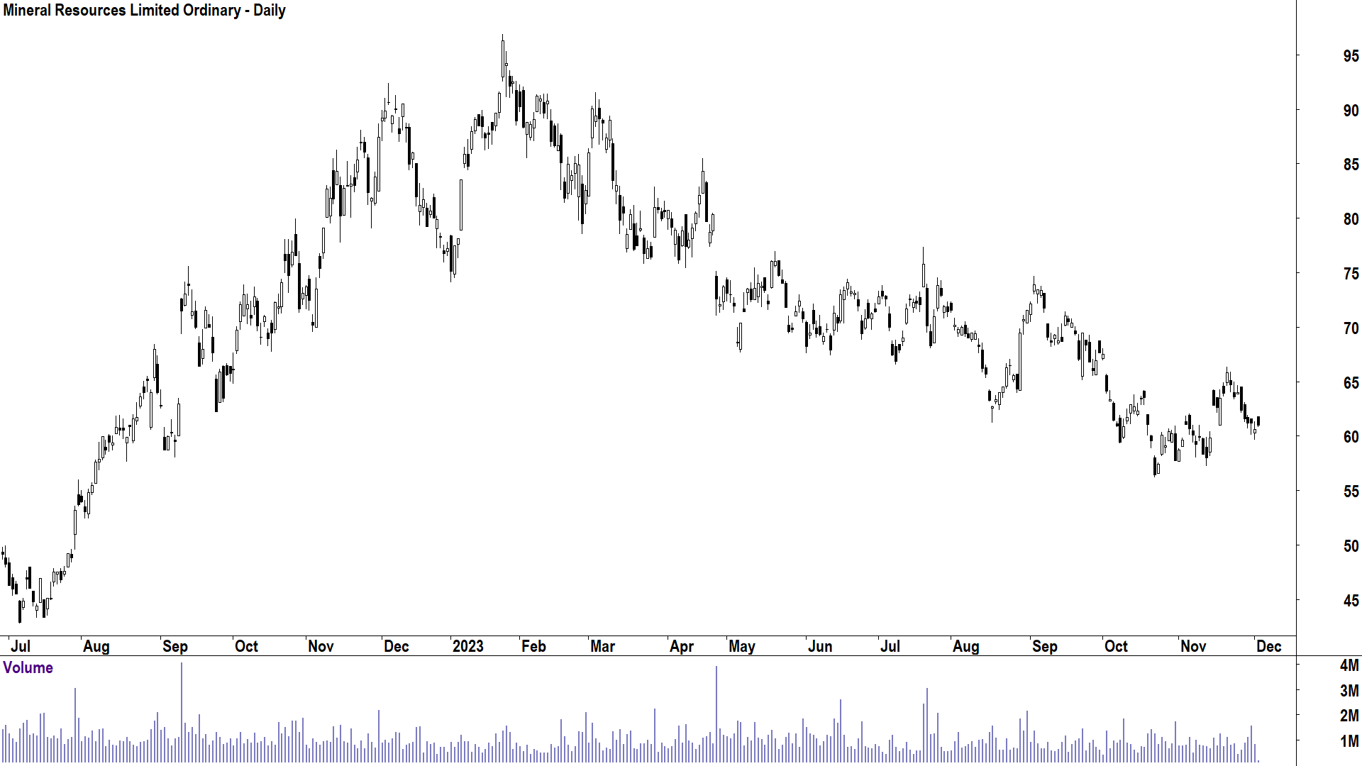 Mineral Resources (MIN) chart