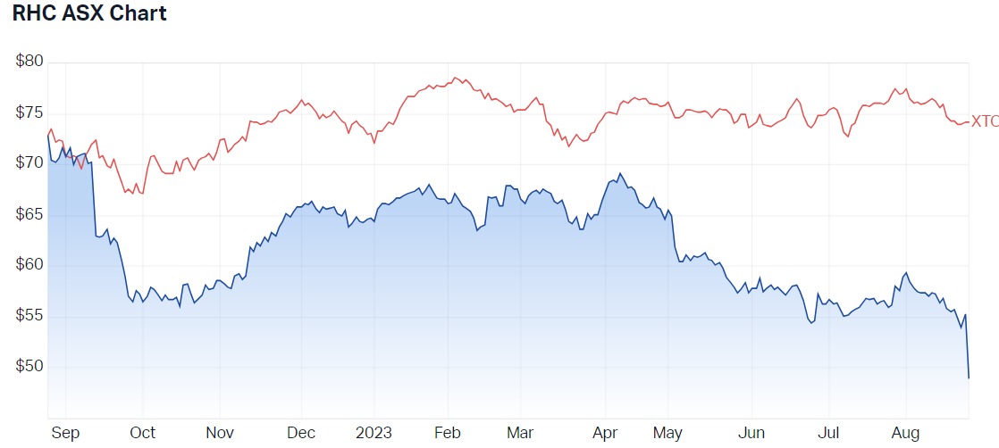 RHC one-year price chart compared to ASX 100 (Source: Market Index)