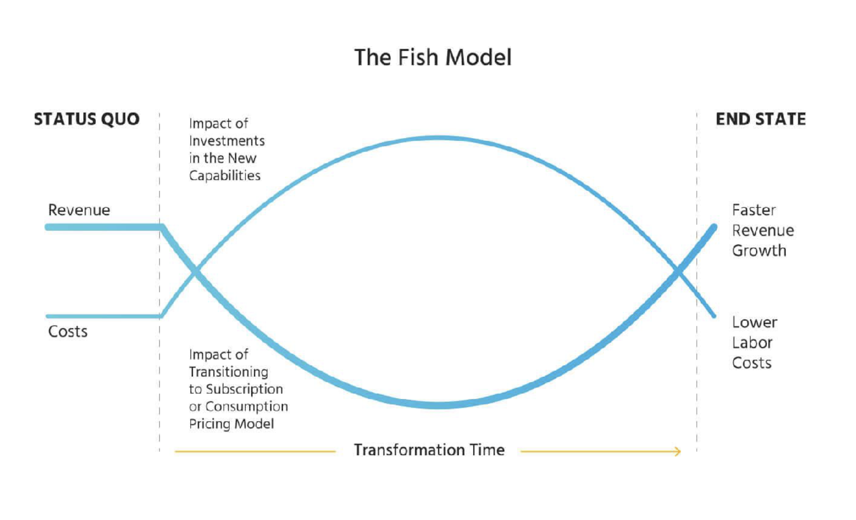 The Fish Model 
