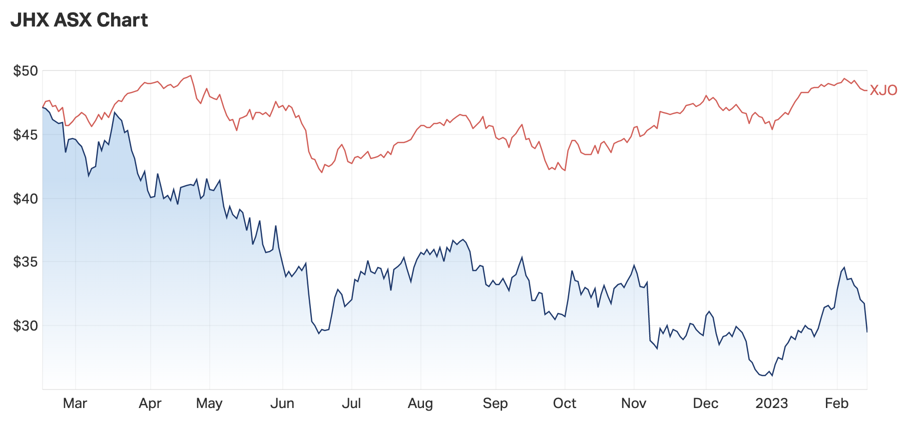 JHX performance over the past year against the ASX200. Source: Market Index