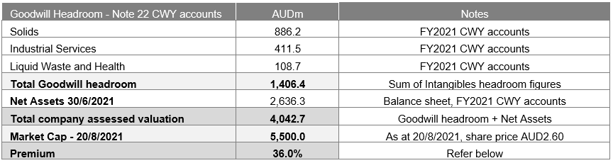 Source: Chester Asset Management, CWY FY2021 Annual report, IRESS