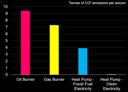 Heat pumps have significantly fewer carbon emissions