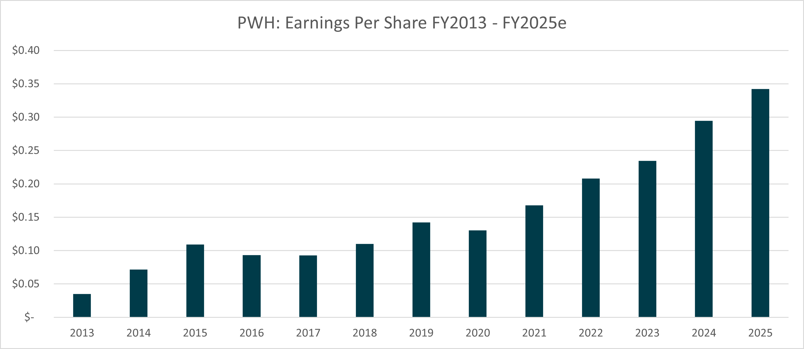 Figure 5: PWH EPS, 2013 - 2025e. Source: S&P/Capital IQ, Elvest estimates 