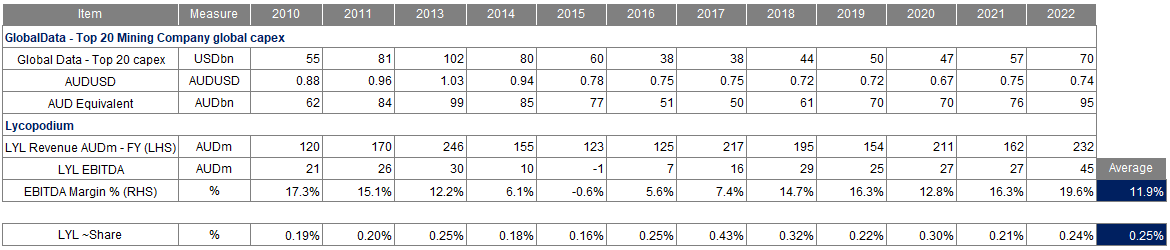 Sources: Chester Asset Management, Lycopodium historic results, GlobalData