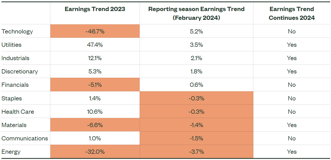 Source: FactSet, State Street Global Advisors as at 26 February 2024. The underlying earnings data is sourced from FactSet and represents market cap weighted returns and EPS for the representative indexes. EPS trends 2023 represent the % change in forecast EPS estimates for the next 12 months from 31 December 2022 to 31 December 2023. The Reporting season earnings trend represents the % change from in 31 January 2024 to 26 February 2024. Past performance is not a reliable indicator of future performance. Index returns are unmanaged and do not reflect the deduction of any fees or expenses. Index returns reflect all items of income, gain and loss and the reinvestment of dividends and other income as applicable. Earnings season is always a rich source of information for investors. While many focus on the reported results we are more interested in company forward guidance. As companies update investors on their operating environment and provide some guidance the investment analyst community adjust their forecasts for the company’s future earnings We can capture the changes in these trends by looking at the changes in the 12 month earnings per share forecasts.