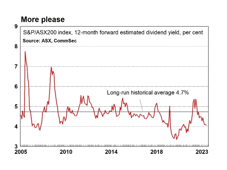 Image: ASX200 12-month forward estimated dividend yield (Source: ASX, CommSec)