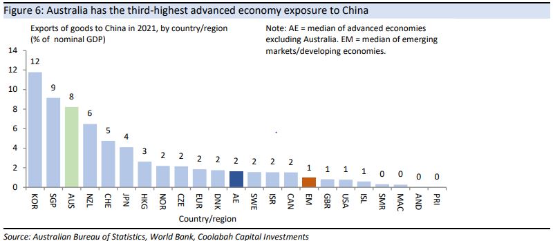 Australia is heavily exposed to China 