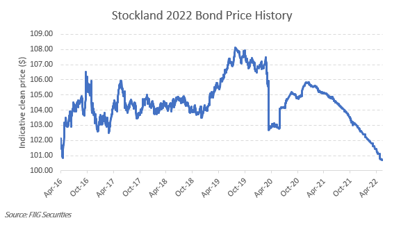Stockland 2022 Bond Price History