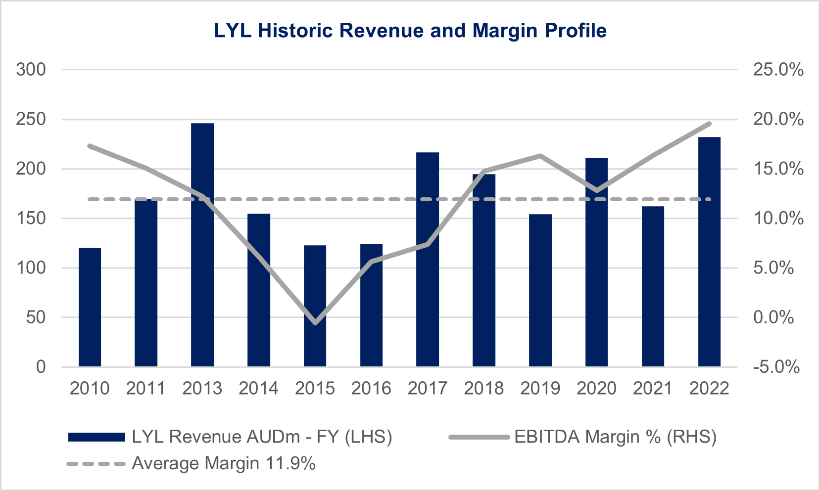 Sources: Chester Asset Management, Lycopodium historic results, GlobalData