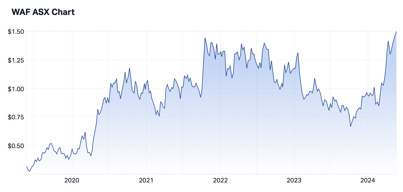 WAF five-year share price (Source: Market Index)
