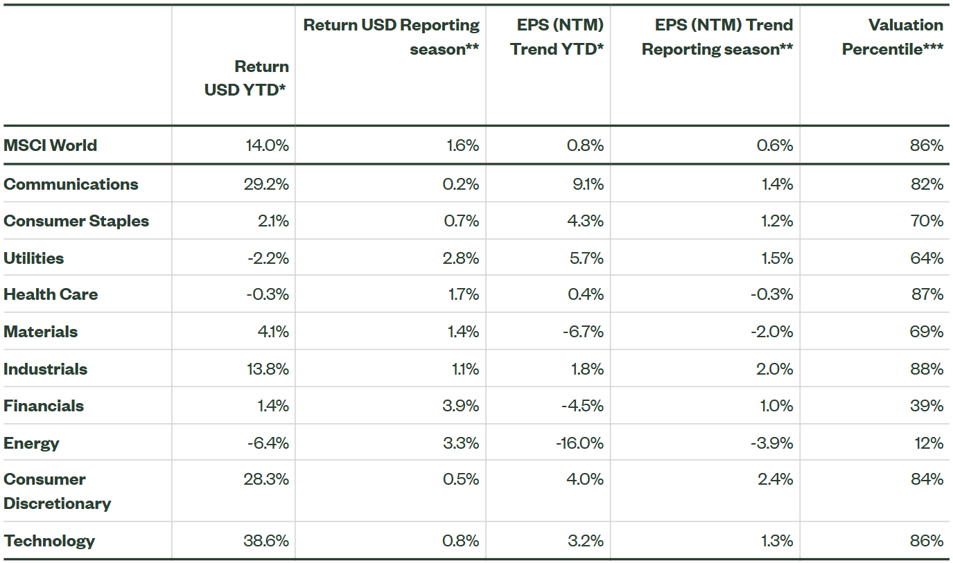 Source: FactSet, State Street Global Advisors. The underlying earnings data is sourced from FactSet and represents market cap weighted returns and earnings per share for the representative indexes. EPS trends over time are based upon the % change in forecast EPS estimates over the period stated. YTD* = 31 December 2022 to 30 June 2023. Reporting season** = 30 June 2023 to 21 July 2023. Valuation percentile***= the percentile rank for the current market Price-to-earnings (PE) NTM compared to the last 20 years of month PE observations.
